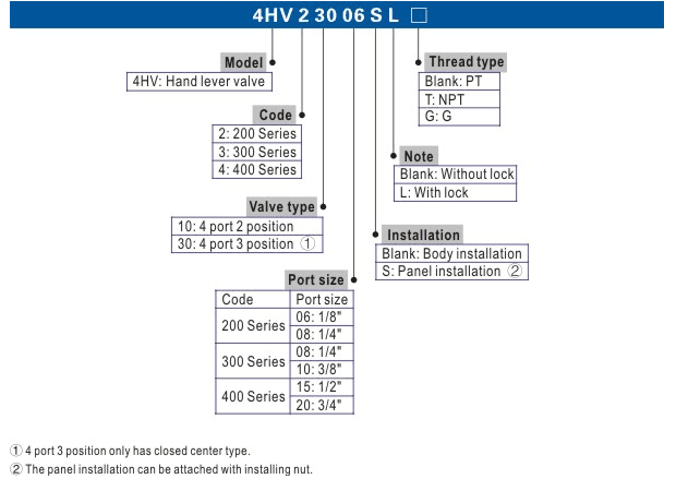 4HV CODE